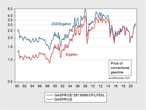 Gasoline Prices Through Time Econbrowser