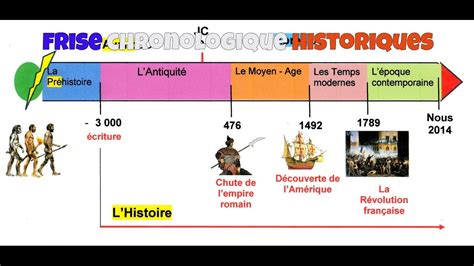 Le Temps En Histoire Et La Frise Chronologique 6eme Nouvelles Histoire