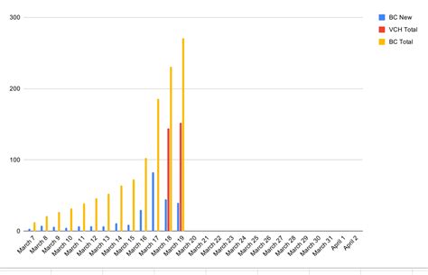Covid deaths are in red, other deaths are in grey. A graph I made of BC covid 19 cases. It also includes the ...