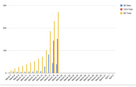 39,374 likes · 4,734 talking about this. A graph I made of BC covid 19 cases. It also includes the cases for Vancouver Coastal Health ...