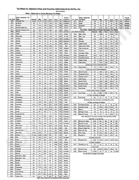 Tax Rates Sheet For Alabama Cities And Counties Printable Pdf Download