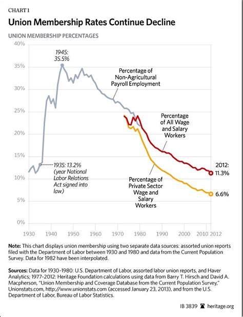 Chart Of The Week Union Membership Continues To Decline