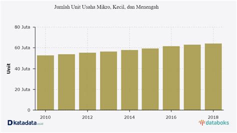 pemerintah beri stimulus berapa jumlah umkm di indonesia databoks