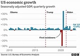 US economic growth stronger than expected - BBC News