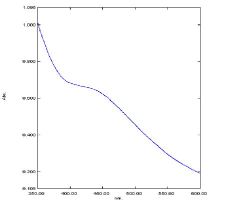 Uv Vis Absorbtion Spectra Of Ag Nanoparticle Synthesized From Euphorbia