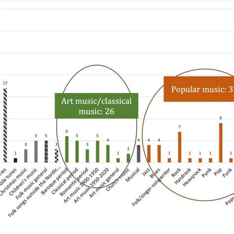 Frequency Of Musical Genres And Styles In Joint Concertsperformances