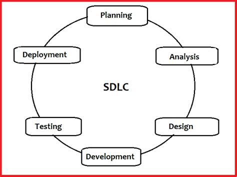 Overview Of Sdlc Software Development Life Cycle Tutorial