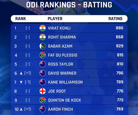 Icc Odi Rankings में विराट कोहली दुनिया के नंबर वन बल्लेबाज रोहित