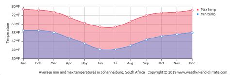 In the near future, the prevailing pretoria weather expected to be overcast with light rain. Climate and average monthly weather in: Pretoria, South Africa