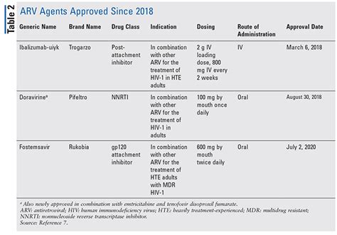 Newly Approved Hiv Medications