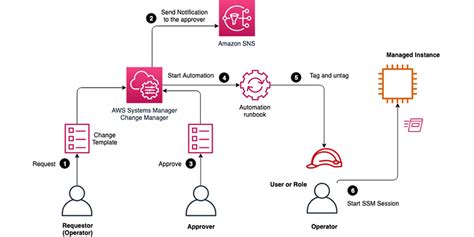 Separation Of Duties Aws Security Blog