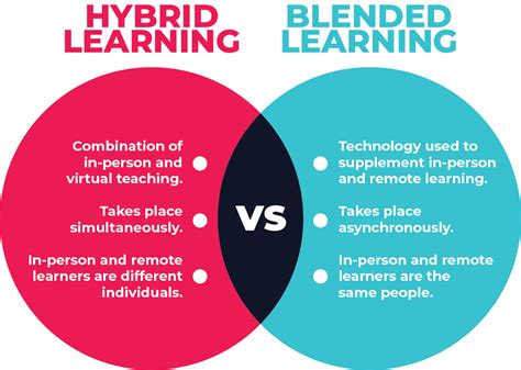 Hybrid Learning What Is It The Training Room Online