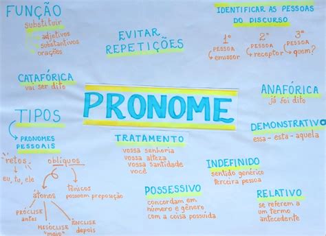 Mapa Mental Dos Pronomes