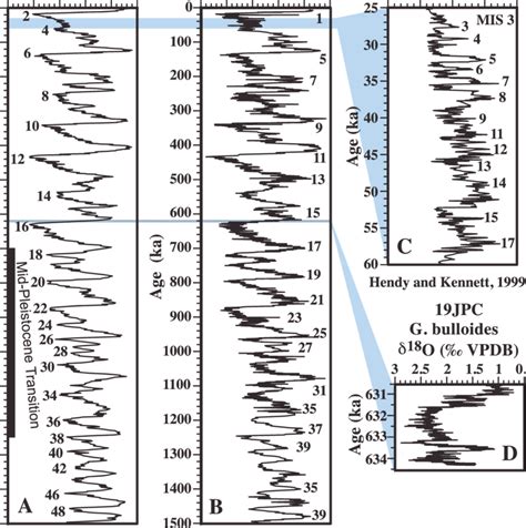 Profiles Of δ 18 O In A Benthic Foraminiferal Stacked Record Lr04