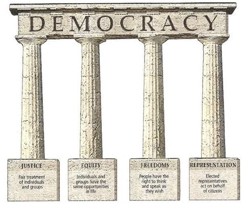 4 Pillars Of Democracy Grade 6 Social Diagram Quizlet