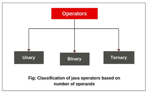 Operators In Java Arithmetic Operators Example Scientech Easy