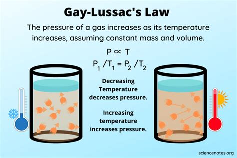 Gay Lussac S Law Definition Formula Examples