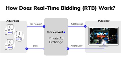 Everything You Need To Know About Real Time Bidding Rtb Theviewpoint