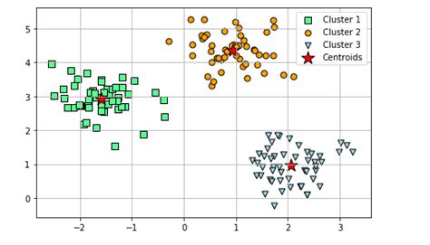 Day Machine Learning Using Python K Means Clustering Hot Sex Picture