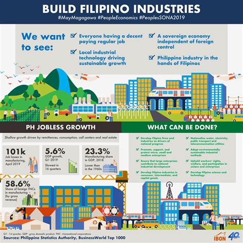 build filipino industries ibon foundation