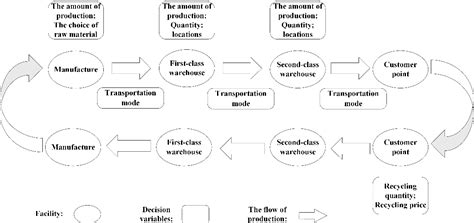 Figure 1 From A Bi Objective Green Closed Loop Supply Chain Design