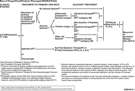 Nccn Guidelines Insights Head And Neck Cancers Version 12022 In