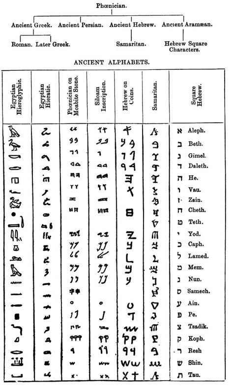 Ancient Alphabets Ancient Alphabets Ancient Writing Alphabet