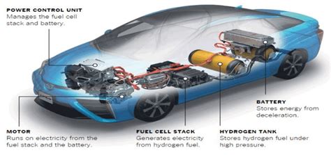 Main Components Of A Fuel Cell Electric Vehicle 18 Download