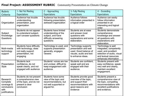 Project Rubric Ideas Rubrics Assessment Rubric Rubrics For Projects