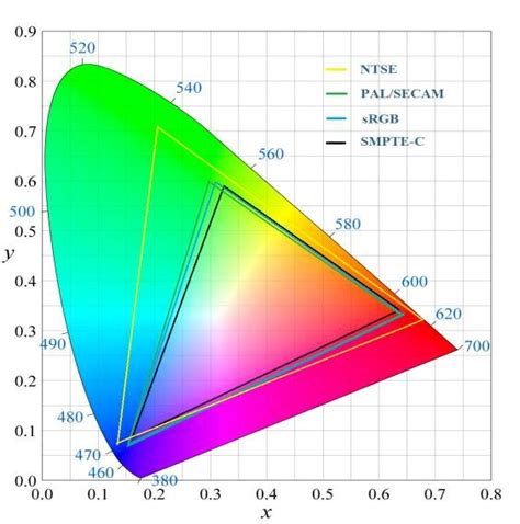 Color Gamut with RGB, NTSC, PAL and SMPTE-C color standard | Download ...