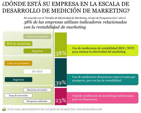 Gu A Para Seguimiento De Los Kpis De Marketing