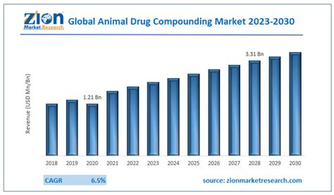Animal Drug Compounding Market Size Share And Growth Report 2030