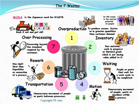 The Seven Types Of Business Waste