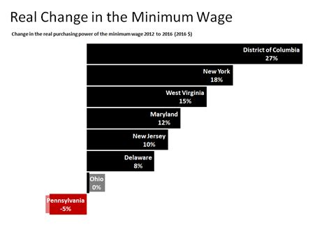 Minimum wages are generally presented as monthly wage rates for gross earnings, that is, before the deduction of income tax and social security contributions payable by the minimum wages in the eu member states ranged from eur 332 per month in bulgaria to eur 2 202 per month in luxembourg. PA Wages Lag Behind Bordering States; Food Service Workers ...