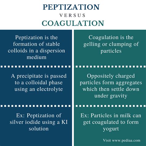 Coagulation is a complex flocculation, in the field of chemistry, is a process wherein colloids come out of suspension in the form of floc or flakes by the addition of a clarifying agent. Difference Between Peptization and Coagulation ...