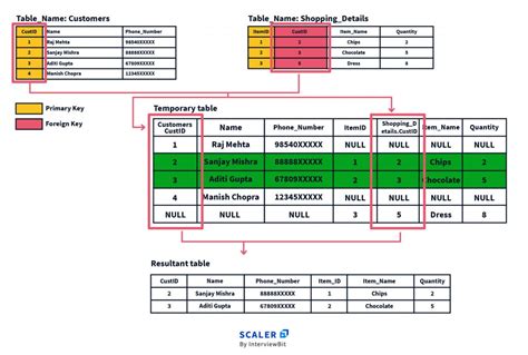 Joins In Sql Sql Joins Inner Left Right And Full Join Scaler Topics