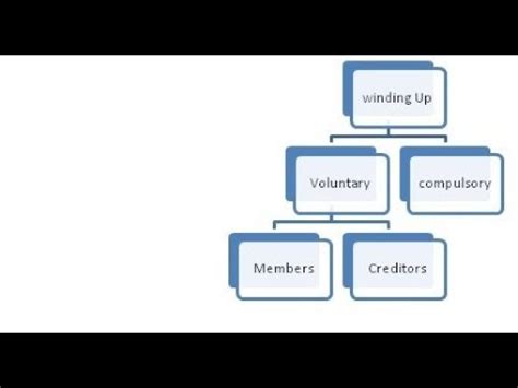 The other, compulsory winding up. Difference between members voluntary winding up ...