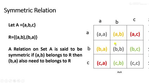 Symmetric Relation Type Of Relation Discrete Mathematics Symmetric