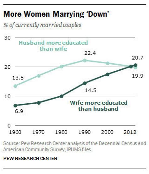 Record Number Of Educated Women Are Marrying Down Los Angeles Times