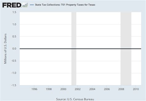 State Tax Collections Total Taxes For Texas Qtaxtotalqtaxcat3txno