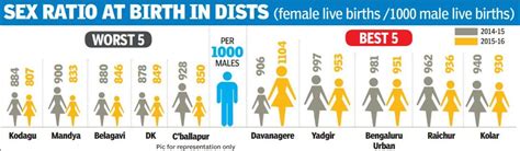 Nobody Is Responsible For Falling Sex Ratio In Karnataka Bengaluru