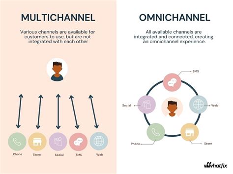 What Is An Omnichannel Customer Experience Benefits Examples 2023
