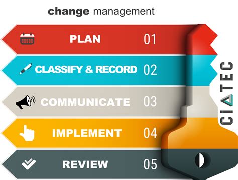 5 Steps Of Change Management