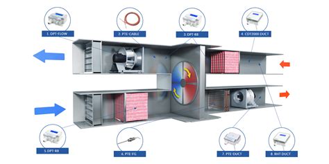 Centrfugal fan for pushing cold air to area to be cooled. Air handling units (AHU) - Measurements and controls » HK ...