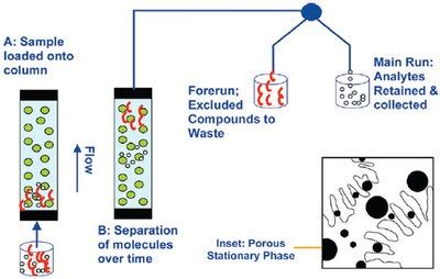 The Use Of Gel Permeation Chromatography For The Cleanup Of Samples In