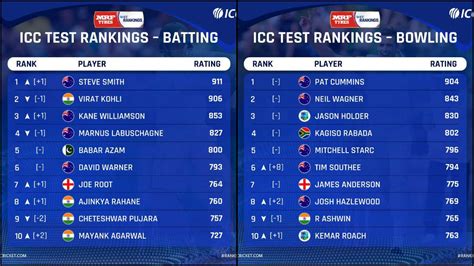 Icc Test Ranking Virat Kohli Uncrowned By Steve Smith R Ashwin Drops