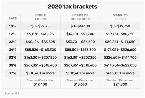 Heres How To Find How What Tax Bracket Youre In For 2020 Business