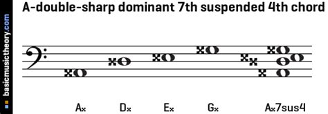 Basicmusictheory A Double Sharp Dominant Th Suspended Th Chord