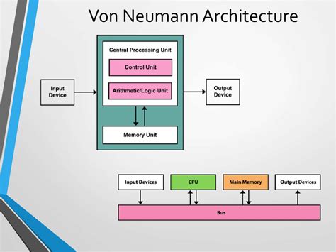 2) multiple bus structure systems that contain multiple buses achieve more concurrency in operations.two or more transfers can be carried out at the same time. Bus-modular structure of the PC Von Neumann Architecture ...