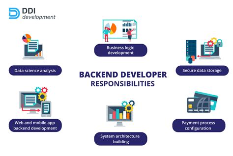 Backend Development Key Languages Technologies Features In 2020